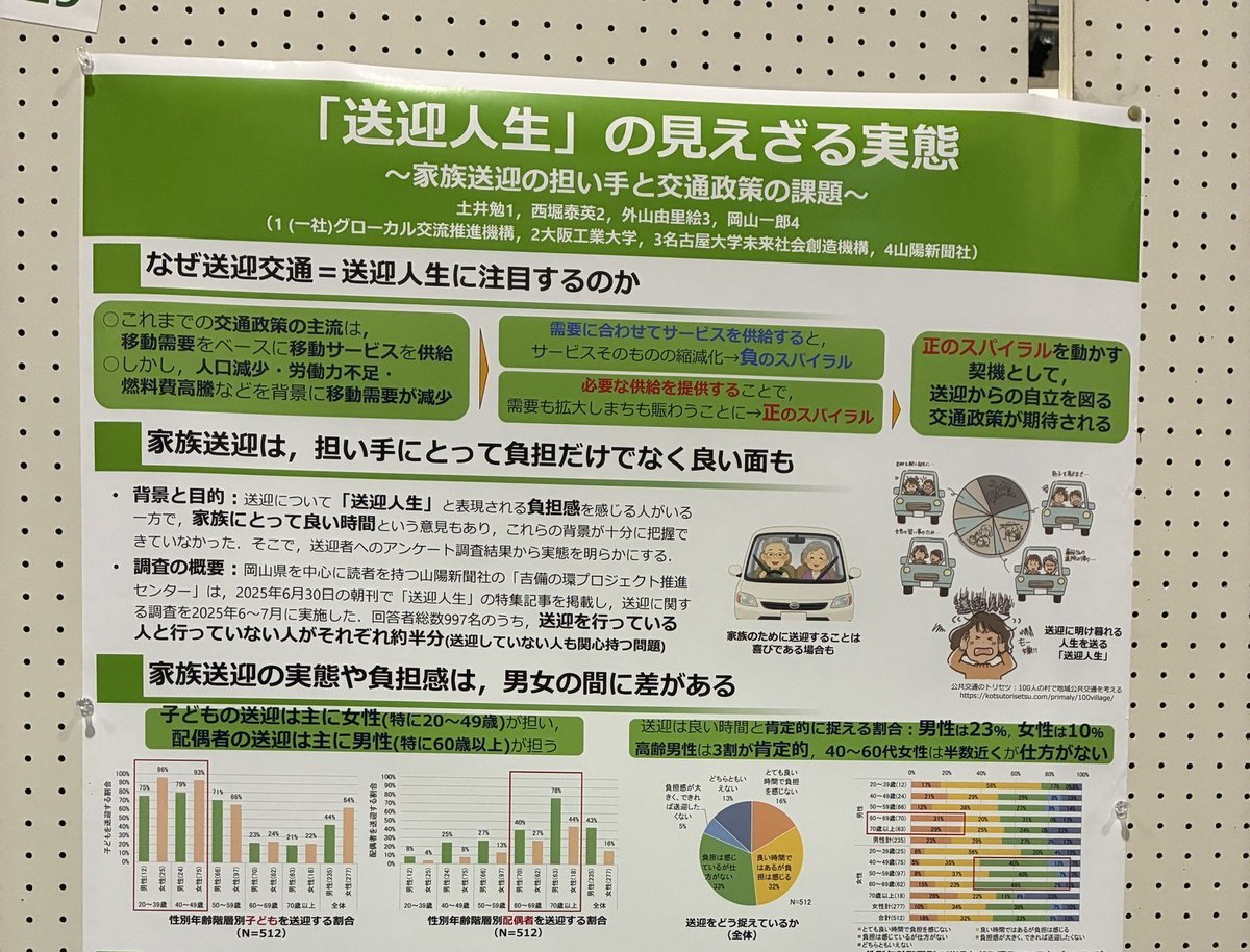kitakawachimobi's tweet photo. 家族の送迎を「送迎人生」と呼んだ発表がありました。

子どもの送迎は20〜49歳の女性が、配偶者の送迎は60歳以上の男性が担っている。送迎を良い時間だと思える人は、男性で23%、女性で10%。

公共交通が足りないぶんを、家庭の誰かが背負っています。 https://t.co/XhDHhkYtaK