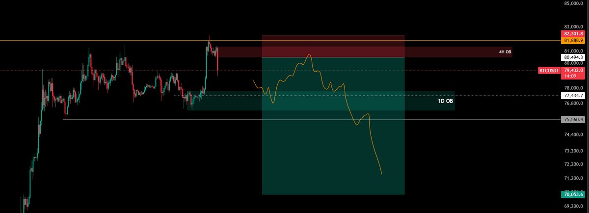 faranxbt's tweet photo. bitcoin:native 2h

Looking for limit short from the 4H OB.

And try to long it from the 1D orderblock with low risk. https://t.co/wIY5QOdlft