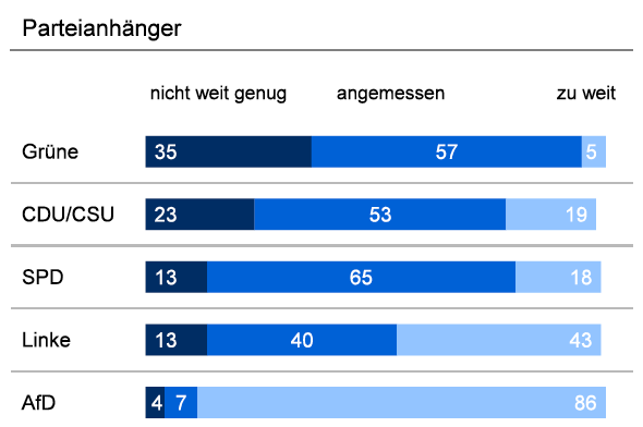 joerglau's tweet photo. Krasse Zahlen im Deutschlandtrend der ARD über die Einschätzung unserer Unterstützung der Ukraine. Man beachte @gruene, @cducsu (und die AfD).
Eine Mehrheit der Linken-Wähler steht zur Ukraine, wer hätte es gedacht. https://t.co/TwU1b7gSBJ