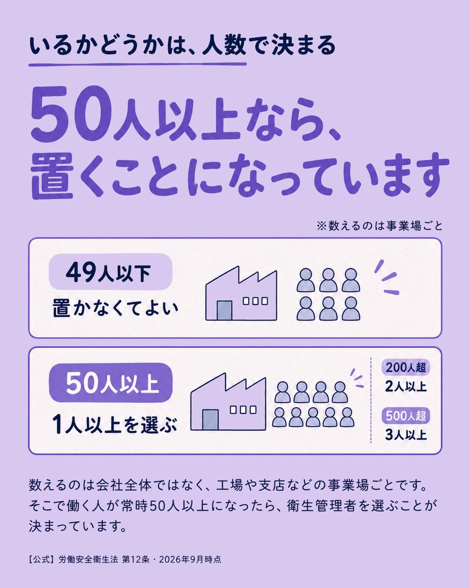 shikakuninja's tweet photo. 衛生管理者、うちの会社は必要ですか？

常時50人以上の事業場には、置くことが法律で決まっています。数えるのは会社全体ではなく事業場ごと。

取ってから活かせる場所を探す資格ではなく、席のほうが先にある資格です。 https://t.co/HQh5zQVO3d