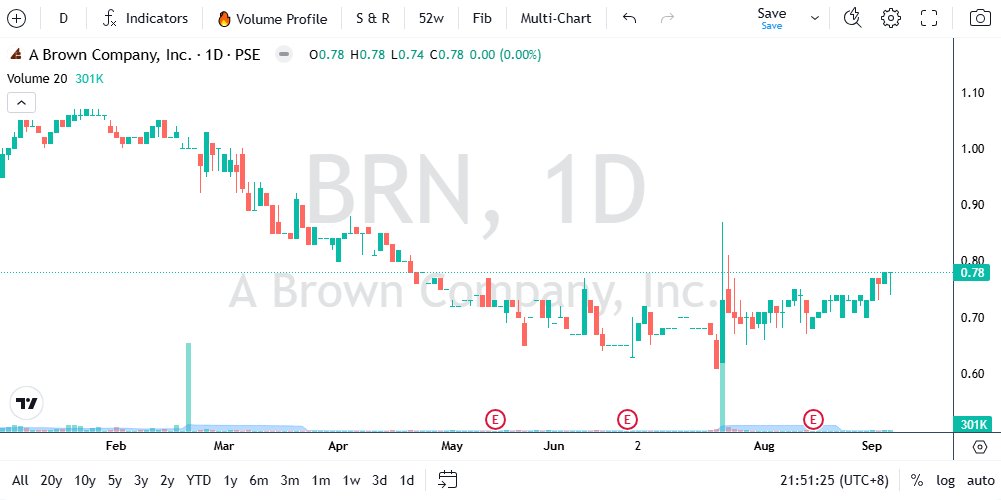 Secret_Firew's tweet photo. @SpyfratsCall Sir Spy, napasilip ako kanina dito. Pumoporma na ba ulit ito?  $BRN #PSE https://t.co/FpMkWKdog5