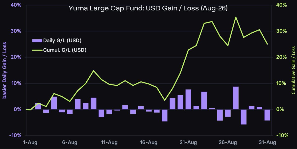 YumaGroup's tweet photo. The Yuma Large Cap Fund was Yuma Asset Management's highest performing Bittensor fund in August, posting a 25.1% gain on a USD basis, compared with 17.9% for $TAO/USD.

The fund's composition is analogous to how the Mag 7 represent a concentrated allocation to dominant technology companies in public markets.

Learn more about Yuma Asset Management funds at https://t.co/HytTbg7v57