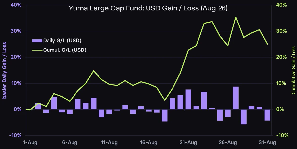 Yuma Large Cap Fund August Gain/Loss Chart