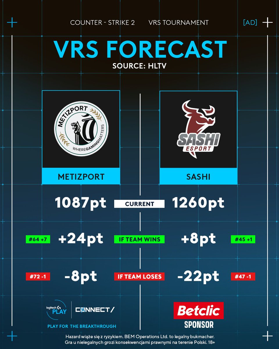 ConnectFestGG's tweet photo. 🇬🇧 The 3rd quarterfinal is coming up soon - check out the VRS forecast for this game
🇵🇱 Już niedługo wystartuje trzeci ćwierćfinał - sprawdźcie prognozę VRS na ten mecz
#Reklama #AD #LogitechG #LogitechGConnect #LogitechGPlay https://t.co/RAd96V5avI