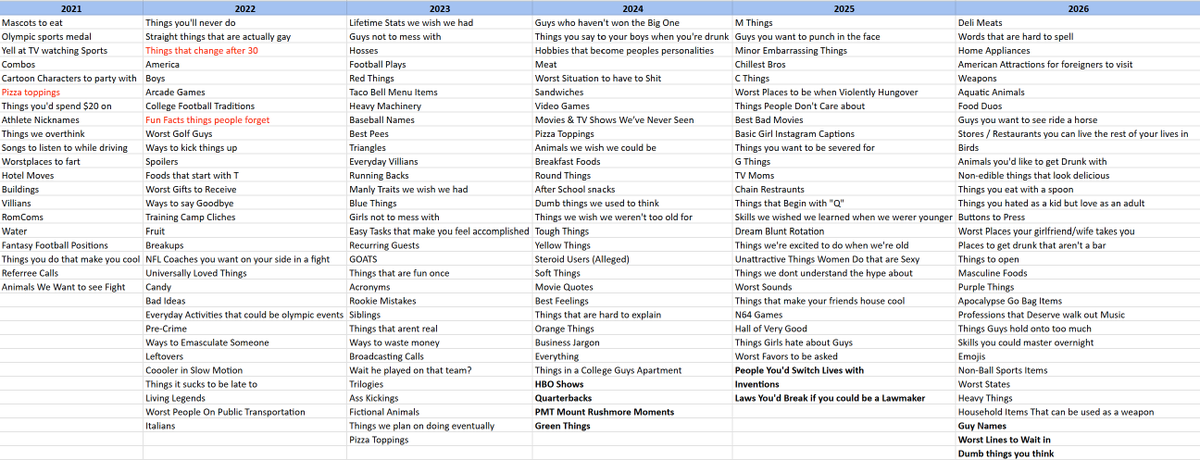 PmtStats's tweet photo. Updated list of every Mt. Rushmore Topic over the past 6 years! https://t.co/zsl3yu74aT