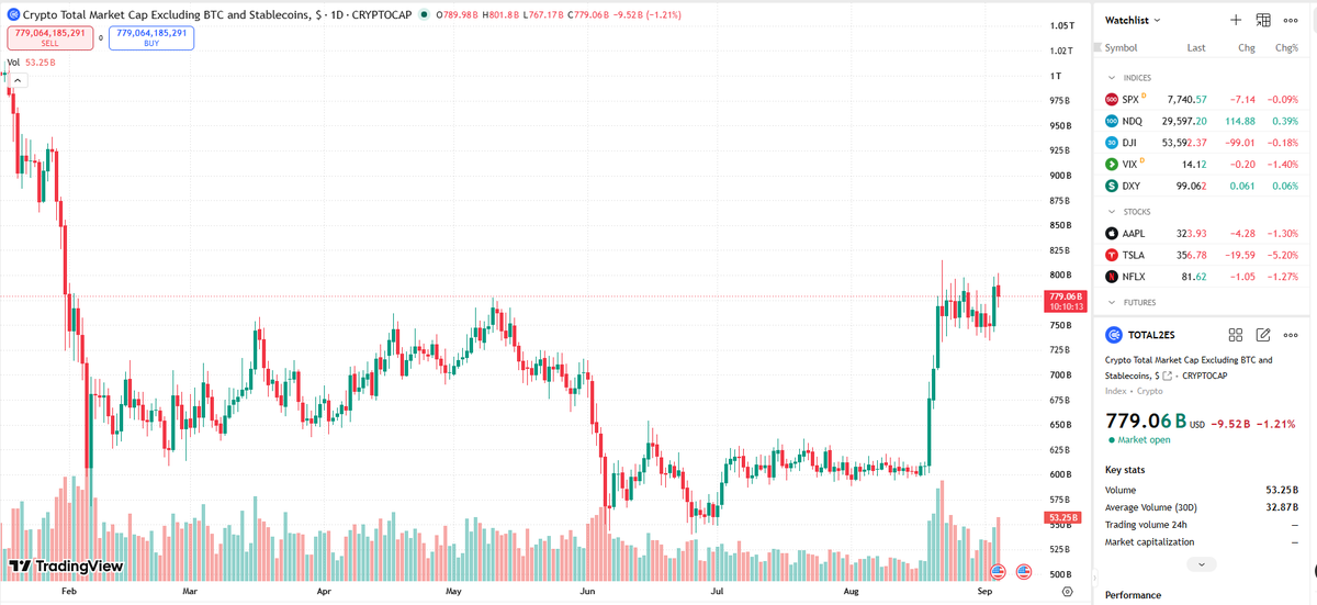 Blockchain_Boky's tweet photo. A day may come that RH chain and @ponsdotfamily won't be the talk of town...AGAIN..
but
it is not this day!

LOTR analogies aside, before we jump into main topics of the day, altcoin metrics for today as following:

Alts Valuations: 779B
Alts Volumes:   53.25B https://t.co/XXqFMhrSB9