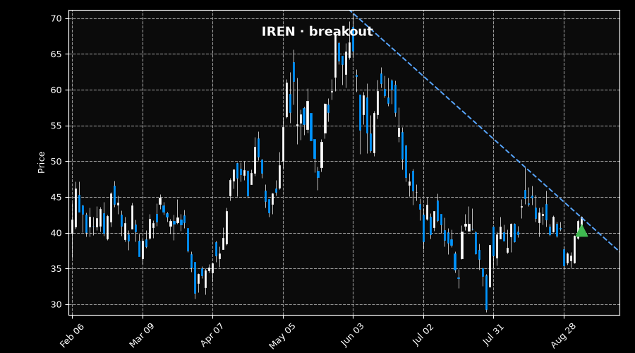 TradingIdeas26's tweet photo. 🟢 Bought $IREN @ $42.34 - breaking out above its trend line

IREN’s FY26 revenue rose to $707.0M from $501.0M, and it signed $2.8B in AI cloud deals with contracted ARR at about 85% of its revised $4B+ target. https://t.co/SKyJE96zp8
