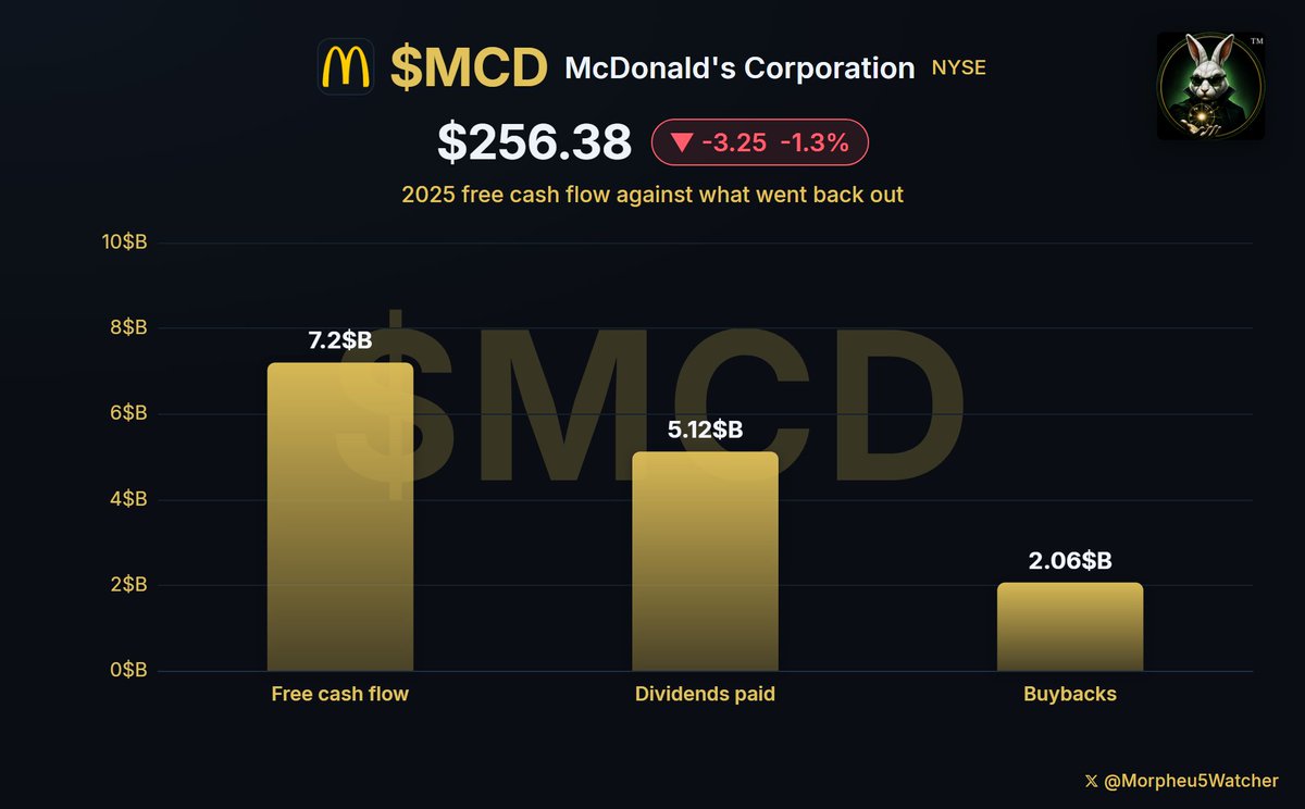 Morpheu5Watcher's tweet photo. WHY IS MCDONALD'S $MCD AT A 52-WEEK LOW? FEWER PEOPLE ARE WALKING IN:

McDonald's MCD at $256.80, -$2.83 / -1.09% today, is the name the Quality-Value Len5 is watching here. Thursday's close of $259.63 was its lowest in twelve months, and the $256.12 it touched during that session is the lowest the shares have traded in a year. The verdict: this is the cheapest McDonald's has been in years, and it is cheap for one plain reason that quality does not fix - fewer people are walking in.

The Chicago company sells burgers through more than 45,000 restaurants in over 100 countries, about 95% of them owned and run by local franchisees. So McDonald's mostly collects rent and royalties rather than selling the food itself.

Quarter ended June 30, reported August 4:

- Systemwide sales $37B, +5% - what customers spent across all those restaurants
- Revenue $7.10B, +4%, or +2% once currency swings are stripped out - McDonald's own share of it
- Operating profit, what the business earns running itself before interest and tax, $3.34B, +3% - a 47.0% margin
- Earnings $3.32 a share, +6%

Keeping 47 cents of every revenue dollar is what a rent-and-royalty business looks like.

Now the line that put the stock here. Comparable sales - takings at restaurants open at least a year - grew 1.3% worldwide and 0.8% in the United States. One quarter earlier the US figure was 3.9%.

And that 0.8% is not people. https://t.co/trUIXNAV0Q, a firm that counts store visits using phone location data, put McDonald's US visits down 4.5% in the quarter against a 3.0% fall for fast food as a whole. McDonald's own account matches: guest counts dropped and the average order rose enough to cover it. Chief executive Chris Kempczinski said "we simply didn't execute at the level we needed to in the second quarter" and insisted the company does not have a strategy problem. Management also said comps were slightly negative in April and negative again in July, so the quarter after the bad one started worse.

Chipotle Mexican Grill at $37.02, -$0.55 / -1.46% today, is the same American consumer answering differently. Its June quarter, published July 29, broke out what McDonald's would not: comparable sales +2.2%, made of +1.2% from higher prices and +1.0% from more transactions - genuinely more visits - and it raised its full-year sales outlook six days before McDonald's admitted it had missed. It sits on the Deep-Value and Special-Situations Len5, which watches a business priced under what it looks worth, because it carries no borrowings and earns unusually well per restaurant while growth has slowed to mid single digits.

One company, six ways of looking:

- QUALITY-VALUE - STRONG, and why it sits here. Wants a business that is genuinely hard to copy, at less than it looks to be worth. Hard to copy is not the argument: 95% franchised, that 47.0% margin, and loyalty members alone spent $40B across the system over the past year, up more than 20%. Price is the new half - about 20.8 times the $12.36 a share earned over the last four quarters, against a ten-year middle nearer 26 times. CHANGE IT: that margin slipping as McDonald's spends to buy the traffic back.

- DEEP-VALUE AND SPECIAL-SITUATIONS - PARTIAL. Wants a business priced under what it looks worth after something visible went wrong. August 4 is the visible thing and the price marked it, $84.95 / 24.9% under the $341.75 it reached on March 2. What is missing is depth: 20.8 times profit is cheap for McDonald's and ordinary for anything else, and nothing is broken in the rent the franchisees pay. CHANGE IT: a second quarter like the last one taking the price far lower while those payments keep arriving.

- MOMENTUM - NOT A FIT, and furthest from it. Wants a price near its best level of the past twelve months, put there by the company's own news. The 52-week low is one day old. CHANGE IT: a fresh high made on reported figures, which nothing before late October can supply.

- GROWTH - NOT A FIT. Wants expansion nobody is overpaying for. Nobody is overpaying, and there is barely any expansion: 1.3% worldwide, 0.8% at home, 2% of revenue growth once currency comes out. CHANGE IT: comparable sales back to mid single digits.

- HYPERGROWTH - NOT A FIT, and not close. Wants early as well as fast. Selling burgers since 1955, 45,000 restaurants, growing 2%. CHANGE IT: nothing realistic.

- INCOME - NOT A FIT, and not for the reason most would guess. Watches cash genuinely reaching owners, funded by the business with room to spare. Reaching owners is settled: $1.86 a quarter, $7.44 a year, near 2.9% of the price, raised 5.1% for a 26th straight year, with the shares trading without it since September 1 and payment due September 16. Room to spare is what fails. In 2025 McDonald's produced $7.2B of free cash flow - the cash left after running the business and building restaurants - which was 8% LESS than the year before, and handed back $7.17B of it, $5.12B in dividends and $2.06B in buybacks. Essentially the whole thing. CHANGE IT: free cash flow growing again.

What to watch, and when. October 5 comes first, when McDonald's starts retraining more than two million crew, corporate staff and suppliers - the largest such program it has ever run, timed to Ray Kroc's birthday. Third-quarter results are expected before the open on October 22, not yet confirmed by the company. One line settles the argument and it is not earnings: whether US comparable sales came from more visits or a bigger bill.

The risk is that the diagnosis is wrong. Retraining two million people fixes service. It does not fix a customer who left because a value meal stopped feeling like one - and a company already handing back every dollar of its free cash flow has nothing spare to buy that customer back.

Not investment advice.
