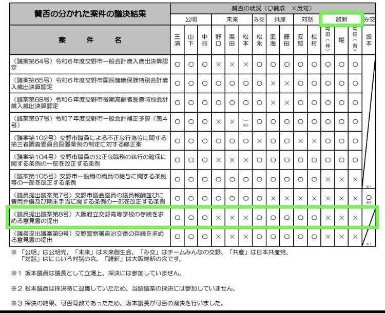foxgodrock's tweet photo. マジでネット上の物量負けてます。
交野高校廃止を進める維新の候補者
#みよしかおる
氏が今更存続を訴えだしました。
広報にもそんな事書いていません。
交野市議会維新会派も存続決議に反対しました。
当選目当ての空手形です。

#交野��維新はいらない
と思う方はどんどん関わって下さい！ https://t.co/jdagwXUHyQ