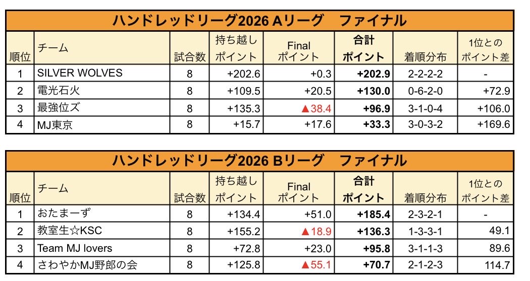 Hundred_League's tweet photo. 【本日の対局結果】
SILVER WOLVESがデイリーダブルで首位に返り咲き。最強位ズにとっては辛い2連続ラスとなりました。

おたまーずが1戦目ラスで首位陥落の危機でしたが、2戦目トップで盛り返し首位をキープしています。

次回は来週月曜日の開催となります。 https://t.co/G5kE8GdBQe