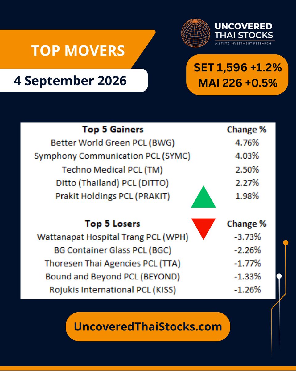 UncoveredStocks's tweet photo. Top movers for 4 September 2026.

In our Top 50 Uncovered Thai Stocks, Better World Green PCL (BWG) gained the most, up +4.8%, while Wattanapat Hospital Trang PCL (WPH) declined the most, down -3.7%.

The SET closed up +1.2% at 1,596, and the mai closed up +0.5% at 226. https://t.co/kRpyEWJ4jp