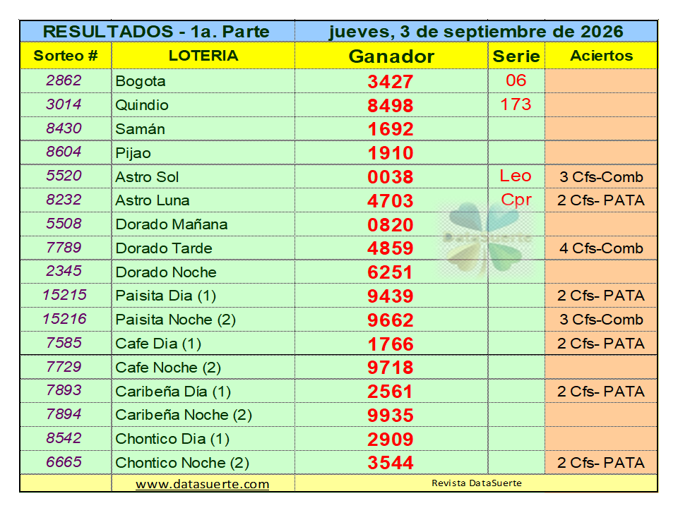 datasuerte's tweet photo. La Revista Datasuerte, felicita a los ganadores del jueves 3 de septiembre de 2026, con su pronóstico PLENO de TRES CIFRAS: Culona Noche (987). Visítanos en: https://t.co/LYx04taTvf. https://t.co/Oy3dO8PXor