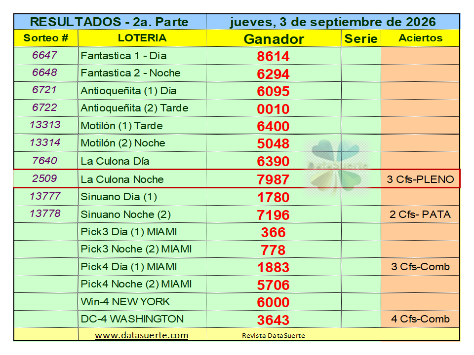 datasuerte's tweet photo. La Revista Datasuerte, felicita a los ganadores del jueves 3 de septiembre de 2026, con su pronóstico PLENO de TRES CIFRAS: Culona Noche (987). Visítanos en: https://t.co/LYx04taTvf. https://t.co/Oy3dO8PXor