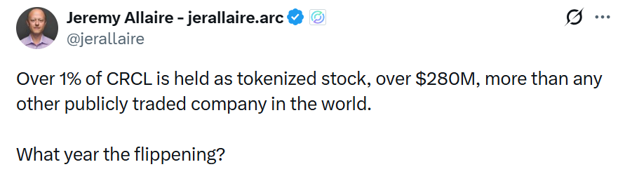 cfm_sol's tweet photo. $CRCL 1m dyor

0x51d1abab4d1e7b50642a25d3f7b2823067ebf9d7

okx wallet:https://t.co/Bo0jnxHLH9

Circle is the company that issues USDC. A few hours ago, CEO Jeremy Allaire posted a tweet roughly saying:
Circle's public stock ticker is CRCL. Over 1% of CRCL stock now exists on-chain as tokenized stock, with a total value exceeding $280M — currently the highest among all publicly traded companies globally. He also joked about which year tokenized stocks might "flip" the traditional stock market.

Personally, I think this tweet has a decent chance of getting a reply from Vlad, since RH's main focus is tokenized stocks.

The above content is entirely my personal understanding and analysis (dyor). If you have other opinions, feel free to discuss them in the comments.