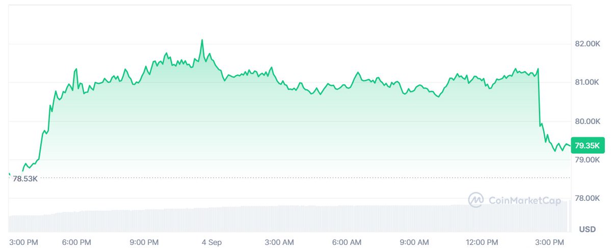 XRPider_Man's tweet photo. $BTC se cae de 81.000 justo cuando sale un NFP mucho más fuerte de lo que nadie esperaba, y no es tan raro como parece.

El mercado no está premiando que se cree empleo. Está leyendo que la Fed tiene menos margen para aflojar, y hoy cripto cotiza eso, no si el dato es “bueno” en abstracto.

Para $XRP esta tarde va a hacer ruido, pero no cambia el 15 ni el 17. El calendario sigue mandando más que la vela.