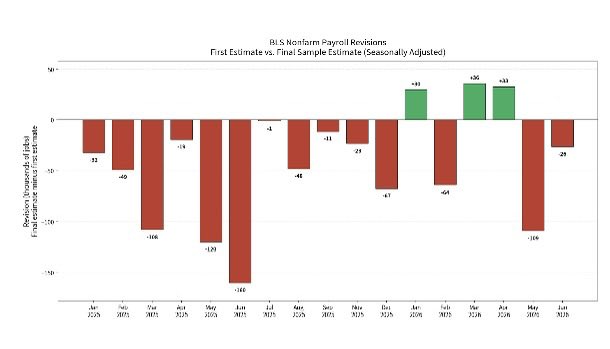 MikeBates's tweet photo. @WhiteHouse When can we expect the downward revisions? AFTER the elections perhaps. https://t.co/l2shbmUiuq
