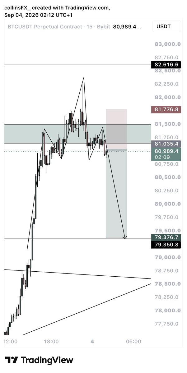 efecollinsben's tweet photo. TP HIT🤭

Did this analysis before the NFP came out🔥 https://t.co/i3stScam8T