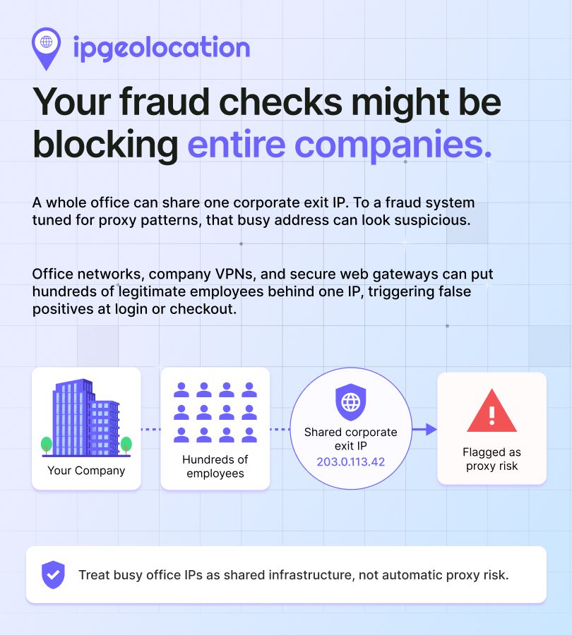 ipgeolocationio's tweet photo. A whole office fails your fraud check because their company routes everyone through one IP, and it looks like a proxy.

Now tell a corporate gateway apart from masked traffic before you block a paying customer: https://t.co/KRrPyFK8tY

#FraudPrevention #TrustAndSafety https://t.co/ZlzJvWEJPN