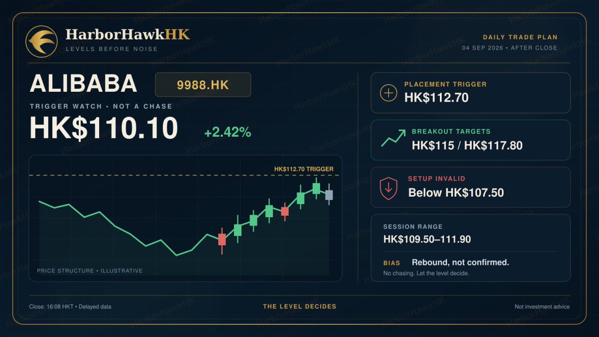 HarborHawkHK_2's tweet photo. https://t.co/NE9eIGHsNT closed strong, but the chart still owes us one thing: HK$112.70.  Above it, I’ll target HK$115–118. Below HK$107.50, the setup is dead. No chasing.  Live levels and trade plans are in the community. Get the plan before the move—not after it. #HKstocks https://t.co/xPHPyxxuum