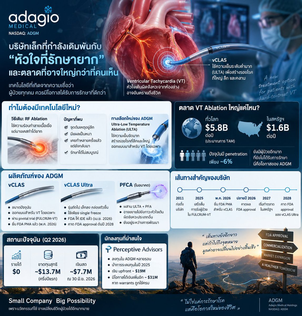 Underdog1ooX's tweet photo. ADGM  บริษัทเล็กที่กำลังพยายามแก้ปัญหา “หัวใจที่รักษายาก”

$0.54   4/9/2026

ถ้ามอง ADGM ตอนนี้แบบผิวเผิน อาจไม่มีอะไรน่าสนใจมากนัก

บริษัทแทบไม่มีรายได้ ยังขาดทุน และมีมูลค่าตลาดเพียงไม่กี่สิบล้านดอลลาร์ แถมยังต้องใช้เงินอีกจำนวนมากกว่าจะเดินไปถึงจุดที่สร้างรายได้จริง

แต่ถ้ามองลึกลงไป สิ่งที่บริษัทกำลังทำกลับน่าสนใจมาก

ADGM หรือ Adagio Medical Holdings ก่อตั้งมาตั้งแต่ปี 2011 และใช้เวลาหลายปีพัฒนาเทคโนโลยีสำหรับรักษาภาวะหัวใจเต้นผิดจังหวะ โดยเฉพาะ Ventricular Tachycardia หรือ VT

พูดง่าย ๆ คือ หัวใจห้องล่างเต้นเร็วและผิดจังหวะ ซึ่งในผู้ป่วยบางรายอาจเป็นอันตรายถึงชีวิต

สิ่งที่ทำให้ ADGM แตกต่าง คือ บริษัทไม่ได้พยายามทำเครื่องมือแบบเดิมให้ดีขึ้นนิดหน่อย แต่เลือกใช้วิธีที่แตกต่างออกไปตั้งแต่ต้น

ใช้ความเย็นจัดมาก ๆ เพื่อทำลายเนื้อเยื่อหัวใจที่เป็นต้นเหตุของ VT

เทคโนโลยีนี้เรียกว่า Ultra-Low Temperature Ablation หรือ ULTA

ทำไมต้องคิดค้นวิธีใหม่?

การรักษา VT ในปัจจุบันมีวิธีที่แพทย์ใช้อยู่แล้ว โดยหนึ่งในวิธีหลักคือการใช้คลื่นความถี่วิทยุ หรือ RF ablation เพื่อสร้างความร้อนและทำลายบริเวณที่สร้างสัญญาณไฟฟ้าผิดปกติ

ปัญหาคือ VT บางเคสไม่ได้รักษาง่ายขนาดนั้น

บางค���เคยทำ ablation มาแล้วหลายครั้ง แต่ VT ยังกลับมาอีก

บางคนมีแผลเป็นในกล้ามเนื้อหัวใจหนา หรือจุดที่เป็นต้นเหตุอยู่ลึกเข้าไปในเนื้อเยื่อ ทำให้การสร้างรอยโรคให้ลึกและต่อเนื่องเป็นเรื่องยาก

ตรงนี้เองที่ ADGM มองเห็นโอกาส

แทนที่จะพยายามแข่งกับวิธีเดิมในทุกเคส บริษัทเลือกพัฒนาเครื่องมือที่ออกแบบมาเพื่อจัดการกับ เคสที่ยาก

และนี่อาจเป็นจุดเริ่มต้นของบริษัทในตลาดนี้

จากเคสยากก่อน แล้วค่อยขยายตลาด

ผมมองว่าแนวคิด��อง ADGM ค่อนข้างน่าสนใจ

บริษัทไม่จำเป็นต้องเข้าไปแย่งผู้ป่วยทุกคนตั้งแต่วันแรก

ลองคิดง่าย ๆ ว่า ถ้าคุณเป็นแพทย์ และมีผู้ป่วยที่เคยทำ RF มาแล้วหลายครั้ง แต่ยังมี VT กลับมา คุณอาจต้องการเครื่องมืออีกแบบหนึ่งที่มีโอกาสช่วยเคสนี้ได้

นี่คือพื้นที่ที่ ADGM พยายามเข้าไปเล่น

ถ้า vCLAS สามารถพิสูจน์ได้ว่าใช้กับเคสที่รักษายากได้ดีจริง แพทย์ก็มีเหตุผลที่จะหยิบมันมาใช้

จากนั้นค่อยขยายไปยังผู้ป่วย VT กลุ่มอื่น

ดังนั้นผมไม่ได้มองว่า ADGM ต้องเอาชนะ J&J, Abbott, Boston Scientific หรือ Medtronic ทั้งตลาดตั้งแต่วันแรก

ขอแค่เข้าไปยึดพื้นที่เล็ก ๆ ที่เครื่องมือเดิมยังมีข้อจำกัดก่อน

แล้วค่อยขยาย

ตอนนี้บริษัทเดินทางมาถึงไหนแล้ว?

นี่คือส่วนที่ทำให้เรื่องของ ADGM น่าสนใจกว่า biotech ที่ยังอยู่แค่ในห้องทดลอง

บริษัทมีผลิตภัณฑ์หลักชื่อ vCLAS

และได้ทำ pivotal trial ชื่อ FULCRUM-VT ในผู้���่วย 209 ราย จากศูนย์ประมาณ 20 แห่งในสหรัฐฯ และแคนาดา

การทดลองเสร็จสิ้นการรับผู้ป่วยในเดือนตุลาคม 2025 และบริษัท��ระกาศผลสำคัญในปี 2026

หลังจากนั้น ADGM ยื่นขออนุมัติ PMA ต่อ FDA ในเดือนพฤษภาคม 2026

ตรงนี้สำคัญมาก เพราะหมายความว่าบริษัทไม่ได้อยู่ในช่วง “เรากำลังคิดค้นสินค้า”

อีกต่อไป

ตอนนี้มันอยู่ในช่วง

มีเทคโนโลยี → มีผลิตภัณฑ์ → มี clinical data → ยื่น FDA → รอว่าจะได้ขายจริงหรือไม่

ถ้า FDA ผ่าน บริษัทจะเข้าสู่ช่วงที่สำคัญที่สุดของประวัติศาสตร์ ADGM

ปี 2027 อาจเป็นปีเปลี่ยนบริษัท

ถ้า FDA อนุมัติได้ตามที่บริษัทคาดหวัง ช่วงปี 2027 จะเป็นช่วงที่ ADGM เริ่มเปลี่ยนจากบริษัทที่เน้นการวิจัย มาเป็นบริษัทที่ต้องพิสูจน์ตัวเองในตลาดจริง

และตรงนี้จะเป็นบททดสอบที่สำคัญมาก

เพราะการได้ FDA ไม่ได้หมายความว่าโรงพยาบาลจะซื้อทันที

บริษัทต้องตอบคำถามอีกหลายข้อ

แพทย์จะใช้ไหม?

ใช้แล้วได้ผลจริงในชีวิตประจำวันหรือเปล่า?

โรงพยาบาลจะซื้อซ้ำไหม?

หนึ่งโรงพยาบาลทำกี่เคสต��อเดือน?

บริษัทขายได้กี่แห่ง?

สุดท้ายแล้ว สิ่งที่ทำให้ ADGM มีมูลค่าหลายร้อยล้านหรือหลายพันล้านดอลลาร์ ไม่ใช่ใบ FDA

แต่คือ ยอดขายที่ตามมาหลังจากนั้น

ตลาดที่ ADGM กำลังมองอยู่นั้นใหญ่มาก

ตัวเลขจากบริษัทระบุว่า ตลาด VT ablation ทั่วโลกอาจมีมูลค่าประมาณ $5.8 พันล้านต่อปี และตลาดสหรัฐฯ ประมาณ $1.6 พันล้านต่อปี

แต่ตรงนี้ต้องระวังนิดหนึ่ง

ตัวเลข $5.8 พันล้านไม่ได้หมายความว่าตอนนี้มีคนกำลังซื้อสินค้าของ ADGM อยู่ $5.8 พันล้าน

มันคือ TAM หรือขนาดตลาดที่บริษัทมองว่ามีโอกาสเข้าถึงได้

ตลาดที่เกิดขึ้นจริงในปัจจุบันเล็กก���่านั้นมาก

แต่สิ่งที่น่าสนใจคือบริษัทมองว่าการรักษา VT ยังมีการใช้งานไม่เต็มศักยภาพ

ดังนั้นโอกาสของ ADGM จึงมีสองทางพร้อมกัน

หนึ่งคือ แย่งส่วนแบ่งจากผู้เล่นเดิม

สองคือ ช่วยขยายจำนวนผู้ป่วยที่ได้รับการรักษา

ถ้าเทคโนโลยีใหม่ทำให้แพทย์สามารถรักษาผู้ป่วยบางกลุ่มที่เดิมรักษายากได้มากขึ้น ตลาดก็สามารถโตตามไปด้วย

และ vCLAS อาจไม่ใช่สินค้าตัวสุดท้าย

อีกเรื่อ��ที่ผมคิดว่าน่าสนใจคือ ADGM ไม่ได้หยุดอยู่ที่ vCLAS

บริษัทกำลังพัฒนา vCLAS Ultra

แนวคิดของรุ่นนี้คือทำให้ catheter เล็กลง คล่องตัวขึ้น ใช้งานง่ายขึ้น และลดเวลาในการรักษา

vCLAS คือการเปิดประตูเข้าสู่ตลาด

ส่วน vCLAS Ultra คือการพยายามทำให้แพทย์ใช้เทคโนโลยีนี้ได้ง่ายขึ้นและขยายการใช้งานให้กว้างกว่าเดิม

บริษัทคาดหวัง timeline FDA ของ vCLAS Ultra ในช่วงต้นปี 2028

ถ้าสำเร็จ ยังมีตลาดอื่นให้ไปต่อ

ADGM ยังมีเทคโนโลยีอีกตัวที่น่าสนใจคือ PFCA

เป็นการผสมระหว่าง ULTA + PFA

ถ้าพัฒนาไปจนใช้งานได้จริง บริษัทก็อาจไม่ได้จำกัดตัวเองอยู่แค่ VT

สามารถนำ platform ไปต่อยอดกับภาวะหัวใจเต้นผิดจังหวะประเภทอื่นได้

ตรงนี้ผมมองเป็น โบนัสในอนาคต

ยังไม่ควรเอามาคิดเป��นรายได้วันนี้ เพราะยังอยู่ในขั้นพัฒนา

แต่ข้อดีคือ ADGM ไม่ได้สร้างเทคโนโลยีที่ใช้ได้กับโรคเดียวแล้วจบ

บริษัทกำลังพยายามสร้าง platform สำหรับ cardiac ablation

ปัญหาใหญ่ที่สุดของ ADGM ไม่ใช่เทคโนโลยีอย่างเดียว

ถึงตรงนี้เรื่องอาจฟังดูดีมาก

แต่ถ้าจะลงทุนใน ADGM ต้องมองอีกด้านด้วย

บริษัท ยังขาดทุนหนัก

ไตรมาส 2 ปี 2026 ไม่มีรายได้ และครึ่งปีแรกขาดทุนประมาณ $13.7 ล้าน

เงินสด ณ สิ้นเดือน���ิถุนายนเหลือประมาณ $7.7 ล้าน

บริษัทจึงยังต้องหาเงินเพิ่มเพื่อเดินหน้าธุรกิจ

และนี่เป็นความเสี่ยงสำคัญ

เพราะต่อให้ FDA ผ่าน แต่ถ้าเงินไม่พอ บริษัทก็ยังต้องระดมทุน

ซึ่งอาจทำให้เกิด dilution

ดังนั้น ADGM ไม่ใช่หุ้นประเภทที่ซื้อแล้วนอนรอได้สบาย ๆ

มันเป็นหุ้นที่ต้องลุ้นทั้ง FDA เงินทุน การขาย และ การยอมรับจากแพทย์

แล้วทำไม Perceptive ถึงยังลงทุน?

อีกอย่างที่ทำให้ผมสนใจบริษัทนี้คือ Perceptive Advisors

นี่ไม่ใช่นักลงทุนที่เพิ่งเข้ามาครั้งเดียวแล้วหายไป แต่เป็น healthcare investor ที่มีประวัติลงทุนใน ADGM หลายรอบ

ใน��าร financing ปี 2025 มีเงินลงทุน upfront ประมาณ $19 ล้าน และยังมีโอกาสได้เงินเพิ่มจาก warrants หากเงื่อนไขต่าง ๆ สำเร็จ

ผมไม่ได้มองว่า Perceptive ลงทุนแล้วแปลว่า ADGM จะสำเร็จแน่นอน

ไม่มีใครรับประกันได้

แต่สิ่งหนึ่งที่สะท้อนออกมาคือ

มีนักลงทุน healthcare มืออาชีพที่ยอมใส่เงินจำนวนมากกับเทคโนโลยีนี้และอยู่กับบริษัทมาหลายปี

อย่างน้อยมันทำให้เรื่องของ ADGM น่าสนใจกว่าบริษัทเล็ก ๆ ที่ไม่มีนักลงทุนเชิงกลยุทธ์อยู่เบื้องหลัง

แล้ว ADGM มีโอกาสกลายเป็นบริษัทพันล้านดอลลาร์ไหม?

ตรงนี้ผมคิดว่าต้องมองแบบนักลงทุนมากกว่ามองแบบคนเช��ยร์หุ้น

ถ้าบริษัทไม่สามารถผ่าน FDA หรือผ่านแล้วขายไม่ได้ เรื่องก็จบง่าย ๆ

แต่ถ้าเกิดเหตุการณ์อีกด้านหนึ่ง

FDA ผ่าน
↓
โรงพยาบาลเริ่มใช้ vCLAS
↓
แพทย์พบว่าใช้กับ difficult VT ได้ดี
↓
มีการใช้งานซ้ำ
↓
ยอดขายเริ่มโต
↓
vCLAS Ultra ทำให้การใช้งานง่ายขึ้น
↓
บริษัทขยายตลาด

เรื่องจะเปลี่ยนไปทันที เพราะจากเดิมที่ตลาดมอง ADGM เป็นบริษัท Medical Device เล็ก ๆ ที่ยังไม่มีรายได้

มันจะกลายเป็นบริษัทท��่มี ผลิตภัณฑ์ได้รับอนุมัติ + ตลาดขนาดใหญ่ + รายได้กำลังเติบโต

และนั่นคือจุดที่ valuation สามารถขยับจากหลักสิบล้านไปหลักร้อยล้านได้

ถ้าธุรกิจโตไปถึงระดับที่มีรายได้หลักร้อยล้านดอลลาร์ต่อปี และตลาดให้ valuation multiple ที่เหมาะสม มูลค่าบริษัทระดับ $1B+ ก็ไม่ใช่เรื่องที่เป็นไปไม่ได้

สิ่งที่ผมชอบที่สุดใน ADGM

จริง ๆ แล้วไม่ใช่ตัวเลข TAM $5.8B

แต่เป็นโครงสร้างของเรื่องทั้งหมด

บริษัทเล็กมาก

แต่กำลังเล่นอยู่ในตลาดใหญ่

เทคโนโลยีแตกต่างจากวิธีเดิม

และเลือกเริ่มจาก ปัญหาที่วิธีเดิมยังทำได้ไม่ดี

ที่สำคัญที่สุดคือ ตอนนี้บริษัทกำลังจะรู้แล้วว่าเทคโนโลยีของตัวเองสามารถกลายเป็นธุรกิจ��ด้จริงหรือไม่

ปี 2026 คือปีของ FDA

ปี 2027 คือปีของการพิสูจน์ยอดขาย

และหลังจากนั้นจึงค่อยรู้ว่า ADGM จะกลายเป็นแค่บริษัท Medical Device ขนาดเล็ก หรือสามารถโตขึ้นมาเป็นผู้เล่นสำคัญในตลาด VT ได้

สำหรับผม นี่คือการเดิมพันของ ADGM

ไม่ได้เดิมพันว่า VT จะหายไปไหน

แต่เดิมพันว่า วิธีรักษา VT ในปัจจุบันยังดีไม่พอสำหรับผู้ป่วยบางกลุ่ม และถ้า ADGM แก้ปัญหานั้นได้จริง บริษัทเล็ก ๆ แห่งนี้ก็มีโ���กาสเข้าไปแย่งพื้นที่จากผู้เล่นยักษ์ใหญ่ได้

และนั่นคือเหตุผลว่าทำไม ADGM ถึงน่าสนใจ แม้วันนี้บริษัทจะยังแทบไม่มีรายได้เลยก็ตาม
