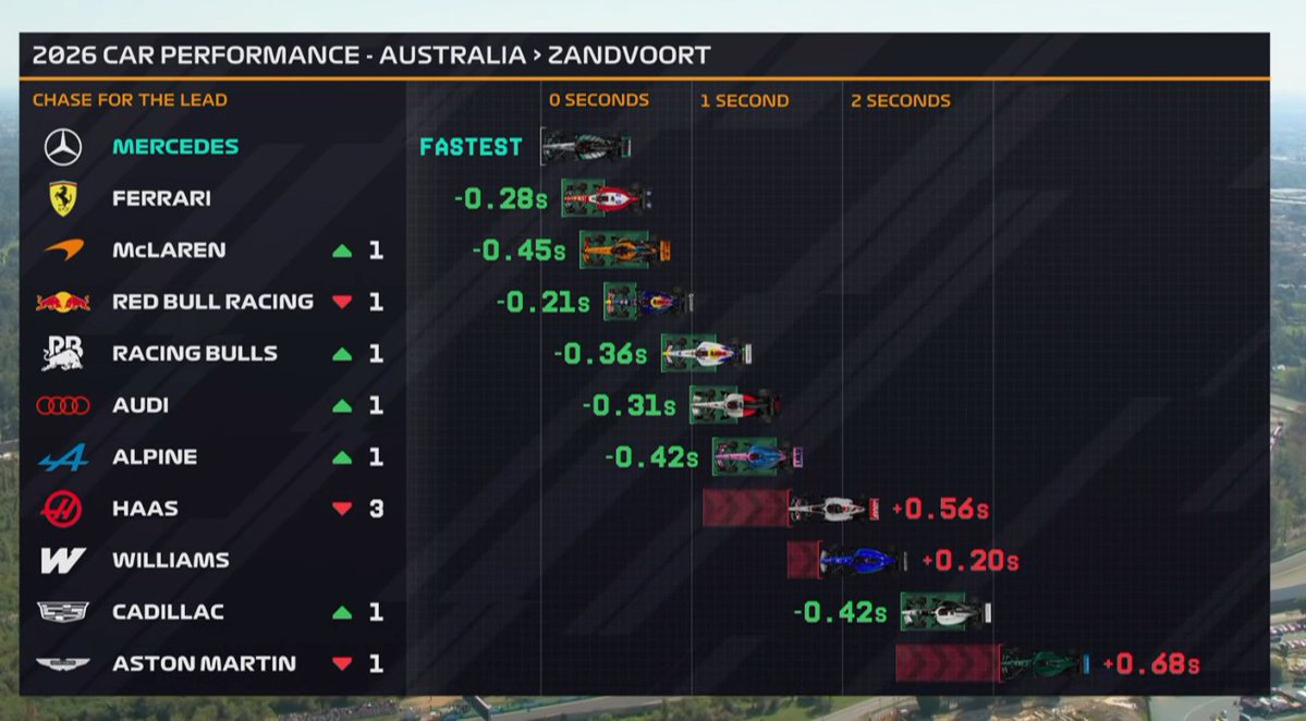 F1BigData's tweet photo. CAR PERFORMANCE SINCE AUSTRALIA https://t.co/cy1oGMeTMv