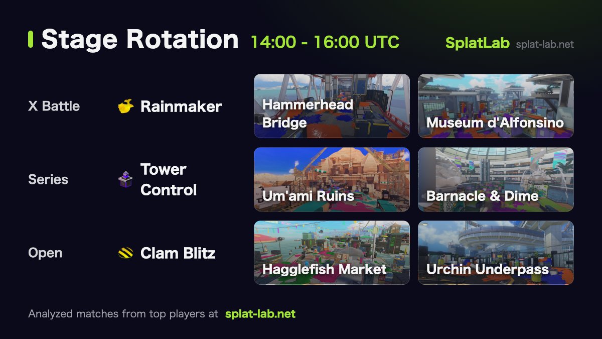 splatlaben's tweet photo. 🦑 New stage rotation (14:00–16:00 UTC)
X Battle:Rainmaker
Series:Tower Control
Open:Clam Blitz

▼ Analyzed matches on Barnacle &amp; Dime (Tower Control) — 163
https://t.co/btufYtaVpu

#Splatoon3 https://t.co/9kbVnOB6Le