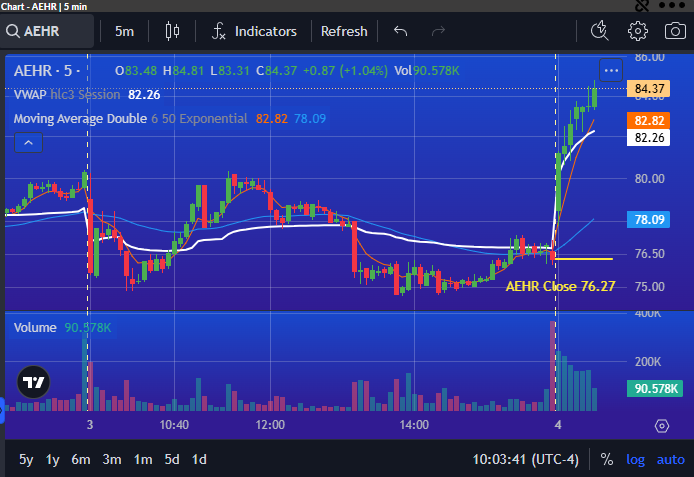 PrimusScan's tweet photo. $AEHR showing Momentum Move with Consecutive Green Bars UP over 11% in early trading https://t.co/pgxSzPJCxy