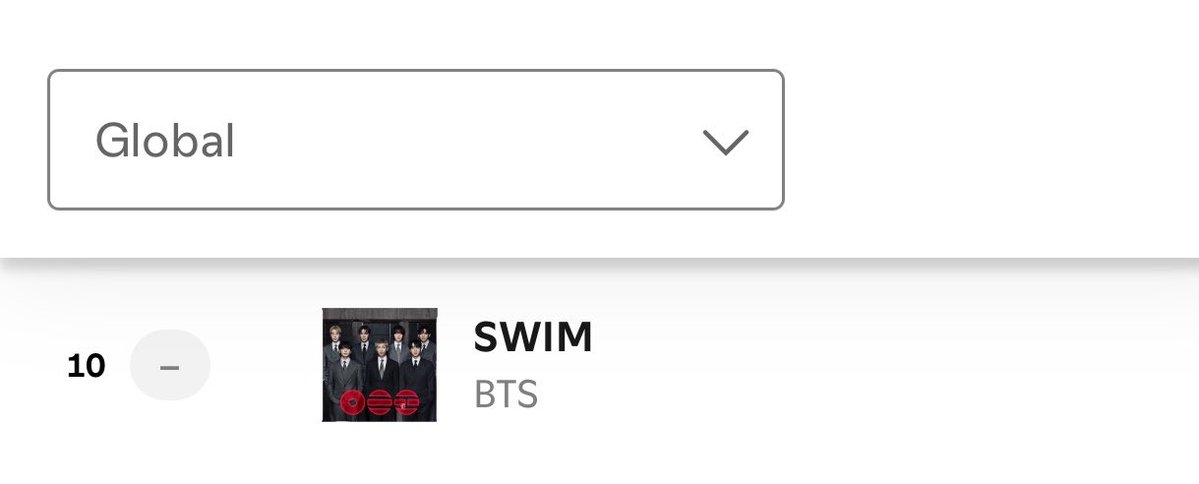 tksovers's tweet photo. "SWIM" remains in the Top 10 of Spotify Global with 2.84M streams [+20K] ⬆️ 🔥 https://t.co/grLPJEPLbZ