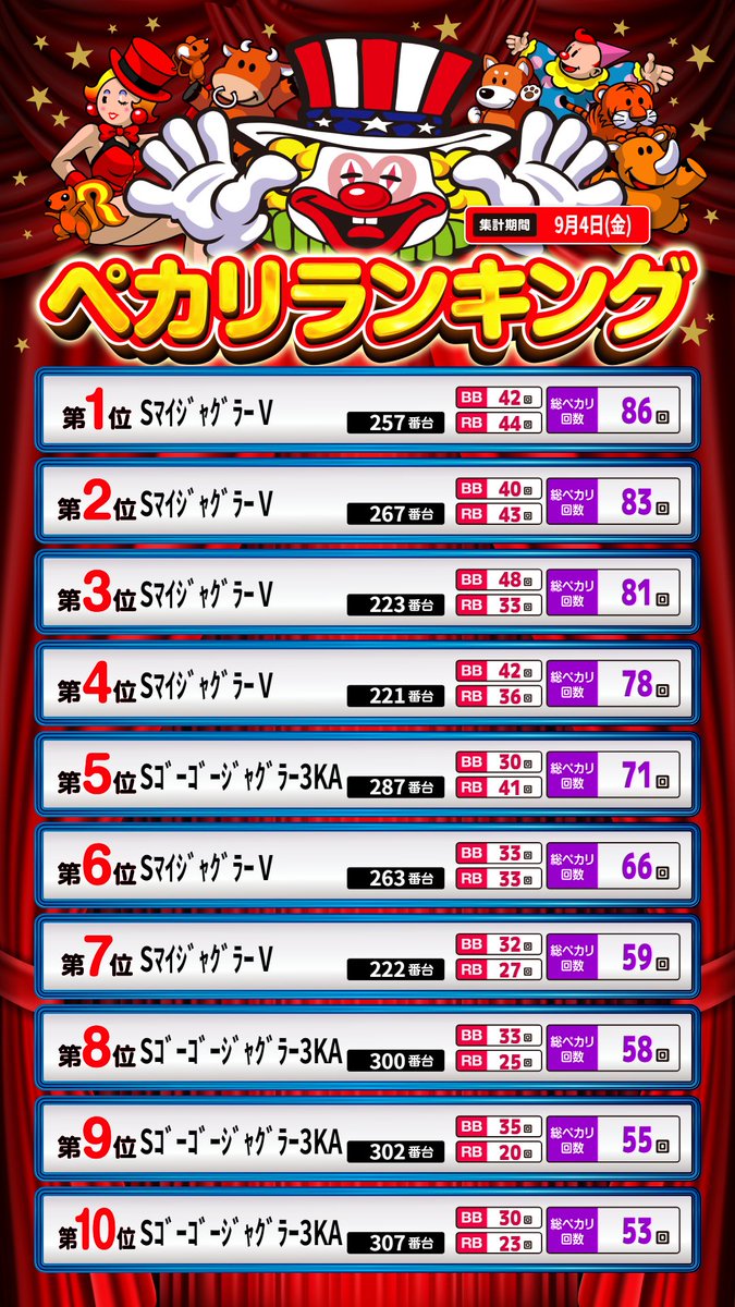 maru_kiriplus's tweet photo. 昨日の最終結果です🌸

一昨日に引き続き、コンプリート😃
���の流れは・・・一体・・・

本日はトレジャーハンター取材
皆様のご来店お待ちしております😁

＃まるみつ霧島店PLUS https://t.co/0weq7da2va