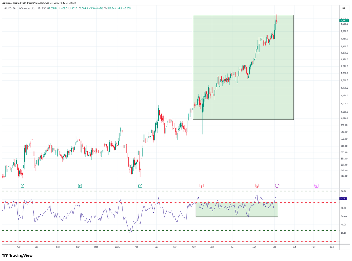 RSIEdge's tweet photo. #learning RSI 

The higher the RSI value of a divergence above 50, the more powerful the momentum.

Remember, overbought can stay overbought for a long time.

Example: #SAILIFE

Like &amp; Retweet !
#trading #learning #investment #RSIEDGE https://t.co/krvjJAaZyi