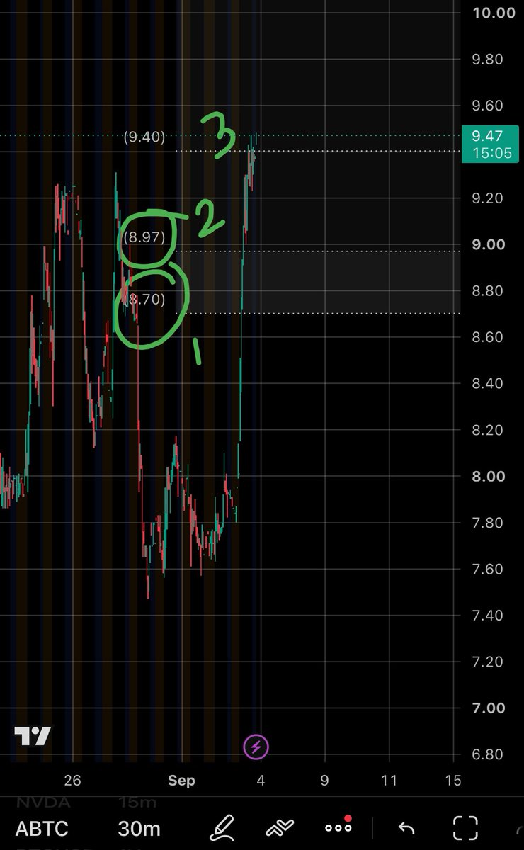 inu6961's tweet photo. $ABTC 

Perfect exit timing… The stock is now down more than 12%.

Thank God. 🙏 https://t.co/R8wm6KCjC5