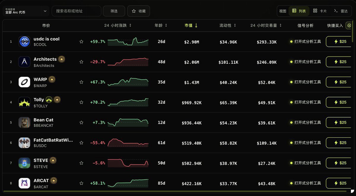 TGweb3333's tweet photo. ARC链Meme币实操入门指南

ARC主网尚未正式对外开放，跨链桥功能目前处于关闭状态，想要参与链上代币交互，首先要获取ARC链内的USDC，只能通过购入早期“偷渡”流转的USDC，需要承担一定溢价成本。

获取ARC‑USDC渠道：
🔗 https://t.co/4SMJgJYxX0
使���以太坊主网USDC进行兑换，注意存在溢价损耗。

拿到ARC链USDC之后，就可以前往链上发射台选购对应代币，目前可用的主流平台如下：

WARP｜@circlewarp
🔗 https://t.co/oFcyEWMmp1

Tolly｜@TollyLabs
🔗 https://t.co/Srf0wK0wkn

DYOR｜@DYORSWAPDEX
🔗 https://t.co/ArUkRt774M

交易时常出现失败报错，大概率是RPC网络配置问题，可手动添加ARC主网RPC信息，该网络尚处早期，节点偶发卡顿属于正常现象。
ARC主网配置参数

• 网络名称：ARC 主网

• RPC URL：https://t.co/hxk5WsnPqU

• 链ID：5042

• 代币符号：USDC

• 区块浏览器：无需填写

备用RPC节点：
https://t.co/rXXDqbNllt

配套工具前瞻（主网预计9月16日正式上线）

1. GMGN 已完成ARC链数据适配，��网上线后即可开展交易
🔗 https://t.co/pswx3sex4q

2. Fomo 同样支持ARC链交易，通过专属链接进入可享受10%手续费减免，充值USDC就能交易链上各类Meme代币，操作便捷。
🔗 https://t.co/4TbCTeqGsH