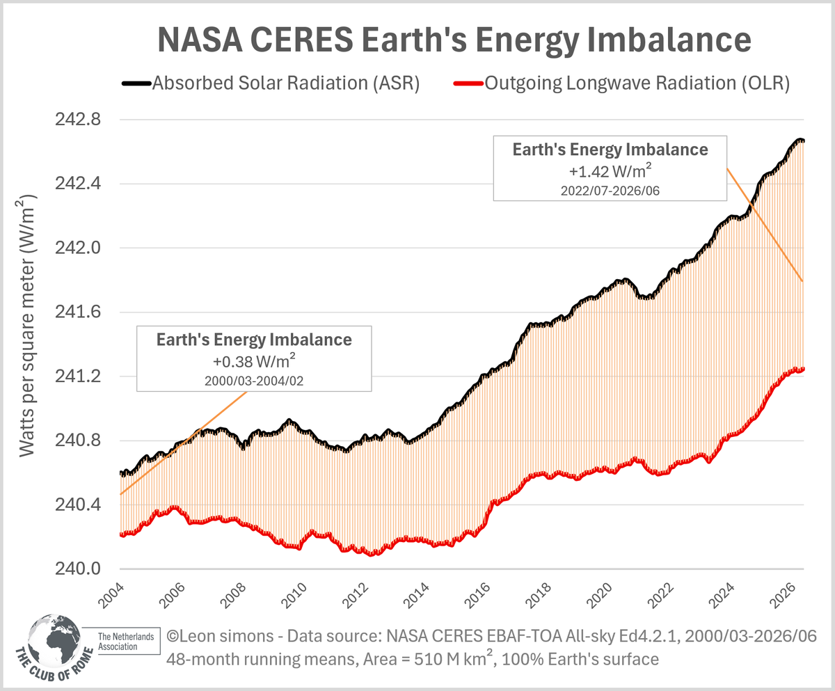 LeonSimons8's tweet photo. 🚨The most important graph in the world has another 6 months of data!🚨

NASA CERES satellites measure how much sunlight Earth absorbs and how much heat is radiated back to space.

The difference is heat accumulation, which has more than tripled over the past 26 years! https://t.co/KVBZQpSTtZ