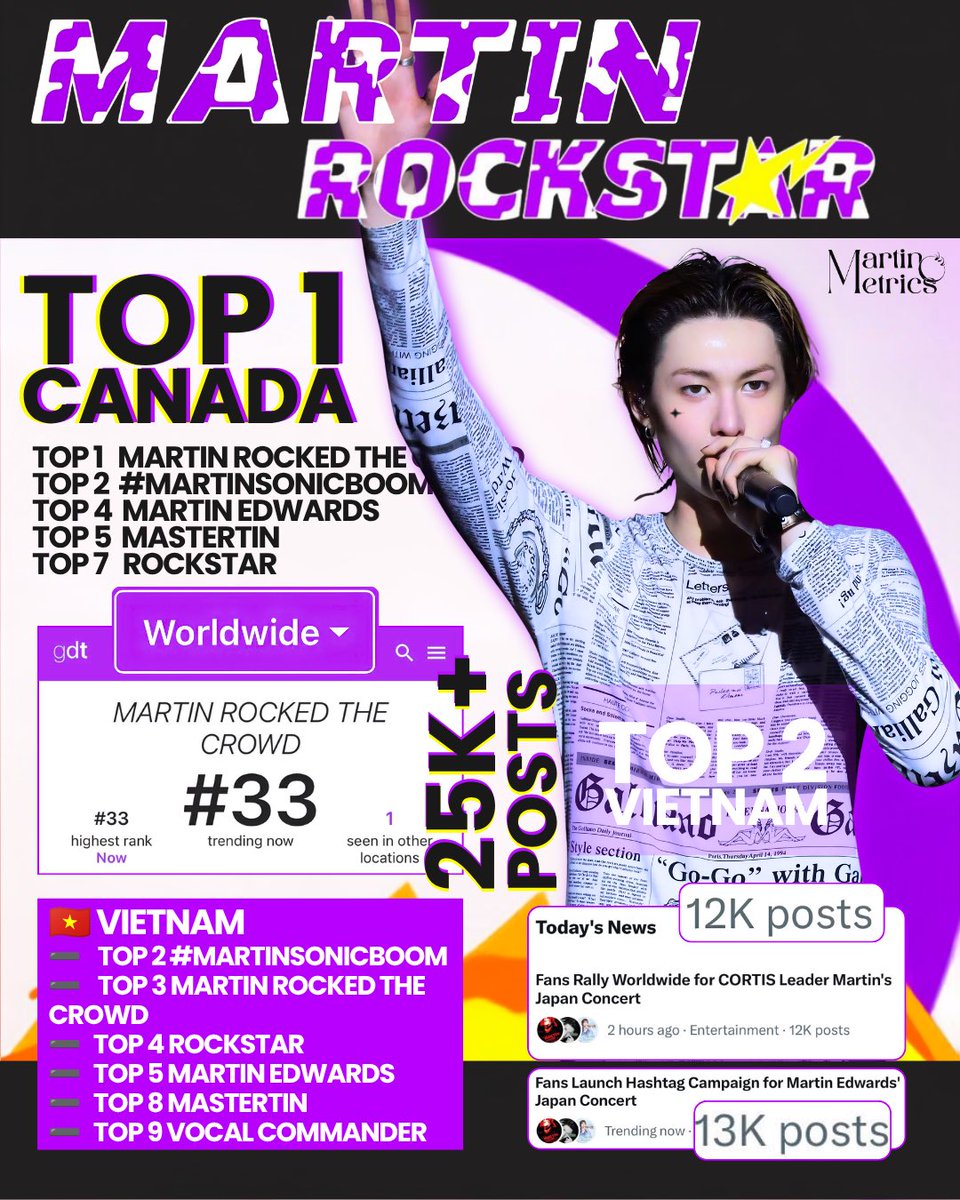 martinmetricsvn's tweet photo. ❤️‍🔥 MARTIN DYED HIS HAIR BLACK AND TOOK OVER THE TRENDING CHARTS — BACK TO #1!

To celebrate our “Canadian boy” switching up his visuals with braids, black hair, and a few words in Japanese, fans came together to send all of Martin’s taglines, hashtags, and keywords straight to the top of the Trending charts in multiple countries 💪🏻

🌎 Worldwide (highest among the group) 
➖ Top 33 MARTIN ROCKED THE CROWD

🇨🇦 Canada (the only member to trend) 
➖ Top 1 MARTIN ROCKED THE CROWD 
➖ Top 2 #MARTINSonicBoom 
➖ Top 4 MARTIN EDWARDS 
➖ Top 5 MASTERTIN 
➖ Top 7 ROCKSTAR

🇻🇳 Vietnam (the most keywords in the group to enter the Top 10, tied for #1 in hashtags) 
➖ Top 2 #MARTINSonicBoom 
➖ Top 3 MARTIN ROCKED THE CROWD 
➖ Top 4 ROCKSTAR 
➖ Top 5 MARTIN EDWARDS 
➖ Top 8 MASTERTIN 
➖ Top 9 VOCAL COMMANDER

💥 Two topics about Martin also made it into Top Trending Today’s News, with over 25K posts: 
➖ 12K+ POSTS IN JUST 2 HOURS: Fans Rally Worldwide for CORTIS Leader Martin’s Japan Concert 
➖ 13K+ POSTS AND STILL RISING FAST: Fans Launch Hashtag Campaign for Martin Edwards’ Japan Concert

Borrowing Bada sunbaenim’s words: “I told you, you don’t have to wait for Martin boom to come. Martin himself is already the boom.” 🔥

Martin’s immense appeal in Japan, combined with his raspy voice and effortlessly cool visuals, is truly no joke! 🧡

#MARTIN #마틴