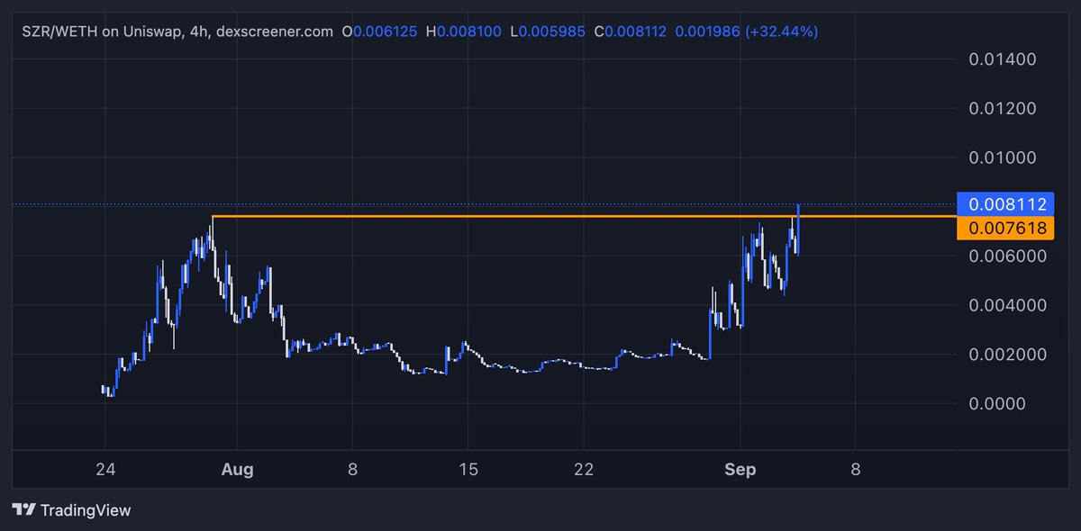 CryptoJonesRC's tweet photo. Happy $SZR @SazareProtocol ath! https://t.co/uIxQmNCdse
