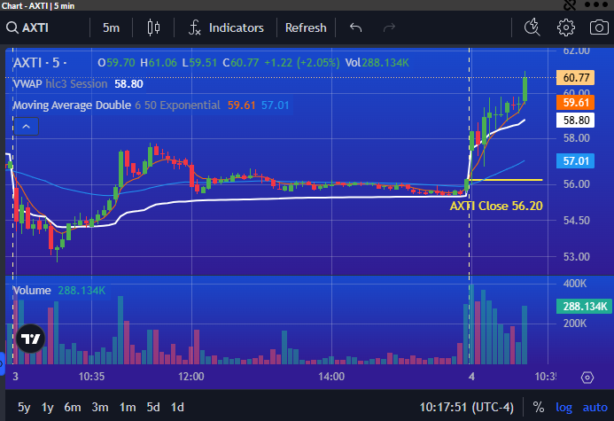 PrimusScan's tweet photo. $AXTI looking like Momentum Setup with Higher Highs UP over 8% on the day https://t.co/ZrYLSzVNEy