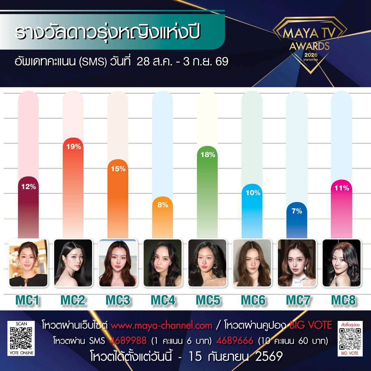 kasandriay's tweet photo. Can we nick this one for her instead of waiting for Howe, which we don’t even know yet? 🙏 Can we appreciate Atom’s individual performance and give her the flowers she deserves. Can we close the gap and lead till the end? Let’s get this for Atom. 🫶🏻🍑

#AtomPariya 
#อะตอมปริยะ https://t.co/lJnT2HStcA