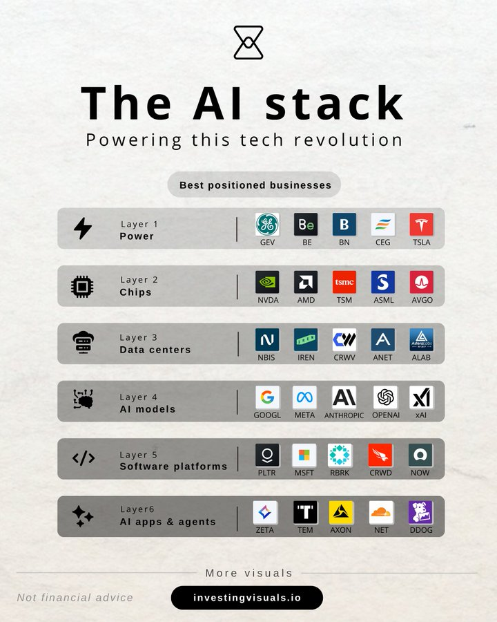 InvestingVisual's tweet photo. Who's your favorite buy in the AI stack?

1 | Power:
• $GEV at $948
• $BE at $242
• $BN at $40
• $CEG at $290
• $TSLA at $353

2 | Chips:
• $NVDA at $234
• $AMD at $472
• $TSM at $426
• $ASML at $1715
• $AVGO at $355 

3 | Data centers:
• $NBIS at $215
• $IREN at $42 
• $CRWV $86
• $ANET at $195
• $ALAB at $315

4 | AI models:
• $GOOGL at $340
• $META at $609
• Anthropic
• OpenAI
• xAI

5 | Software platforms:
• $PLTR at $176
• $MSFT at $502
• $RBRK at $93
• $CRWD at $215
• $NOW $141

6 | AI apps and agents:
• $ZETA at $31
• $TEM at $64
• $AXON at $519 
• $NET at $283
• $DDOG at $213