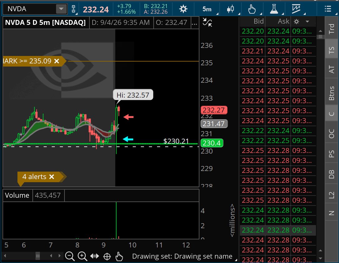 RillaTradess's tweet photo. $NVDA 

230.21 Bounce 

50% Scalp 🍟

Members Paid 💰 https://t.co/x1MZyd9Lpr