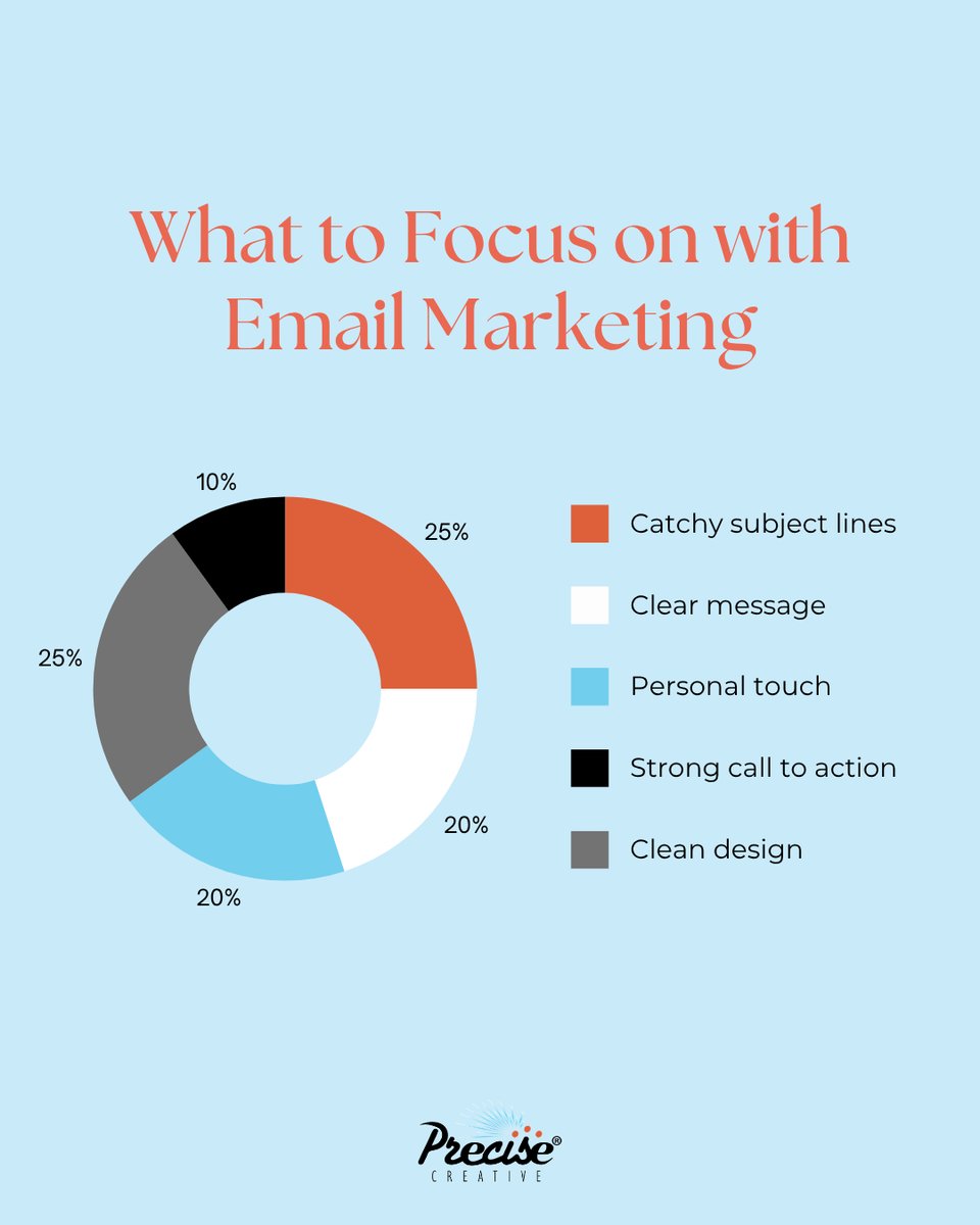 PreciseCreative's tweet photo. Your email list is the one audience you actually own. 📩At Precise Creative we write the emails that keep people opening. $42 return for every $1 spent. ✍️Link in bio. #EmailMarketing #NewsletterStrategy https://t.co/KFR8xBVPAd