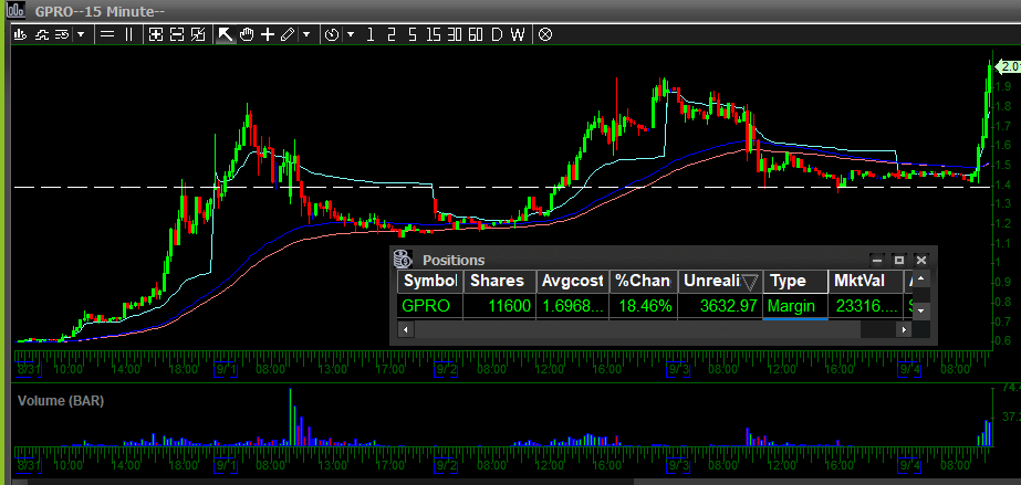 edu_trades's tweet photo. Al fin algo chevere....

$GPRO breakout.

A aguantar esa vaina.... https://t.co/8PiN5lzye6
