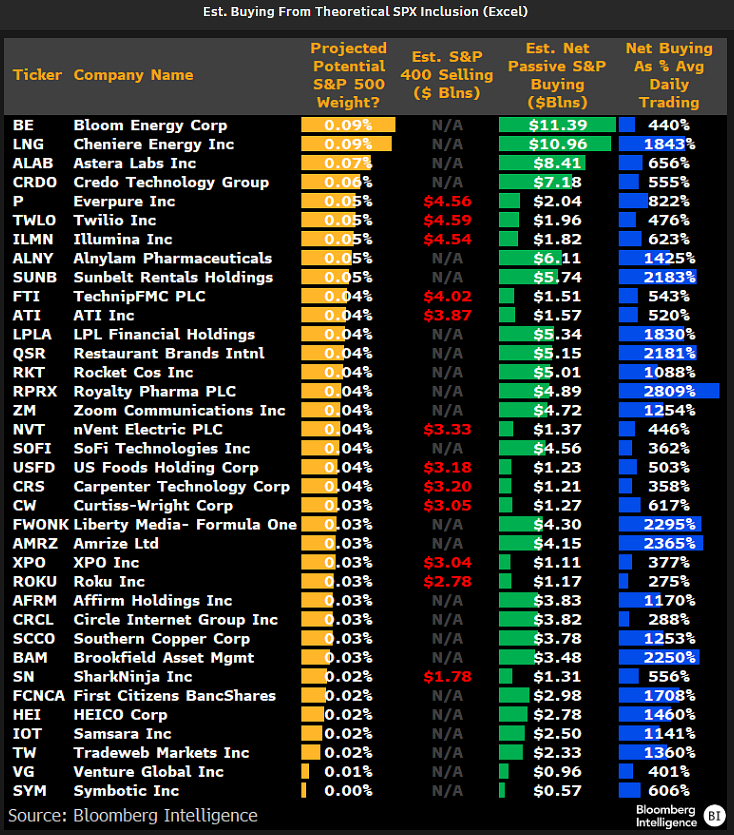 JSeyff's tweet photo. So, the S&amp;P 500 3Q rebalance will be announced today. I wrote about the likely and potential names that could get into the index this go around last week. Here's some of the top candidates solely ranked by size: https://t.co/5V1QevVkiq