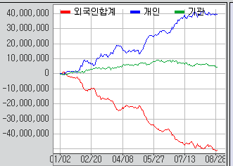 AlinaL_0L's tweet photo. 연초 이후 외국인 자금이 지속적이고 단호하게 이탈하는 반면(적색선), 개인 투자자들이 이를 적극적으로 받아내고 있는(청색선) 극단적인 수급 불균형은 시장의 상승 동력 결여를 시사하며, 유동성 위축 시 급격한 조정으로 이어질 위험이 큽니다. https://t.co/g830zL8tXP