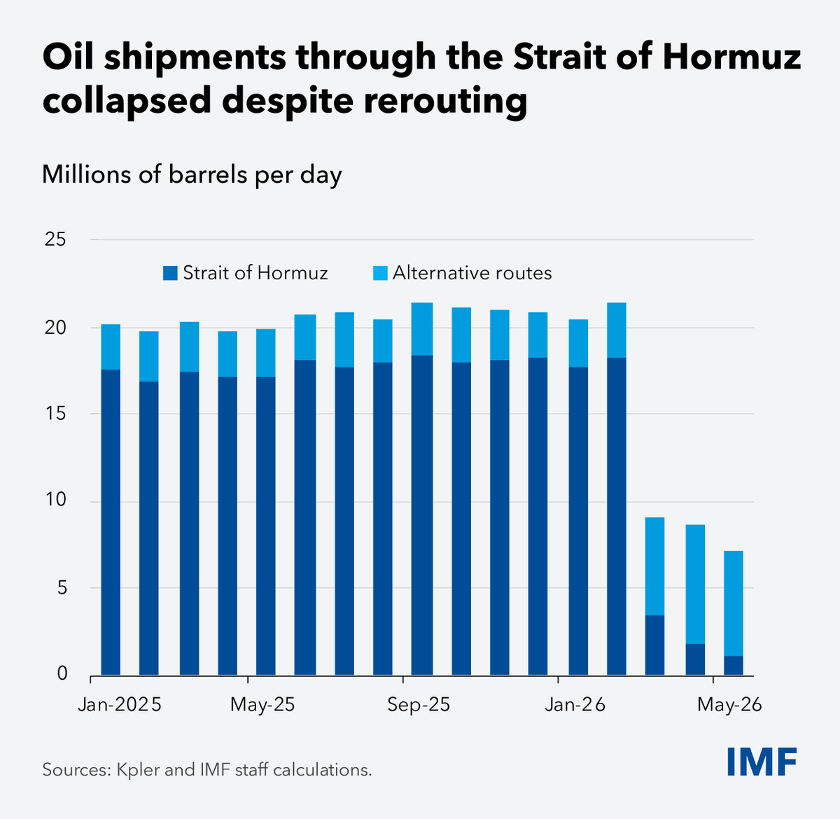 IMFNews's tweet photo. The war in the Middle East sent crude prices higher. Less demand, more production, and inventory drawdowns prevented a greater surge. As tensions rise again, the world needs supply to recover quickly to avoid more economic damage. Read our new blog. 
https://t.co/F4RCLUpcxV https://t.co/CBoBVwpxeH