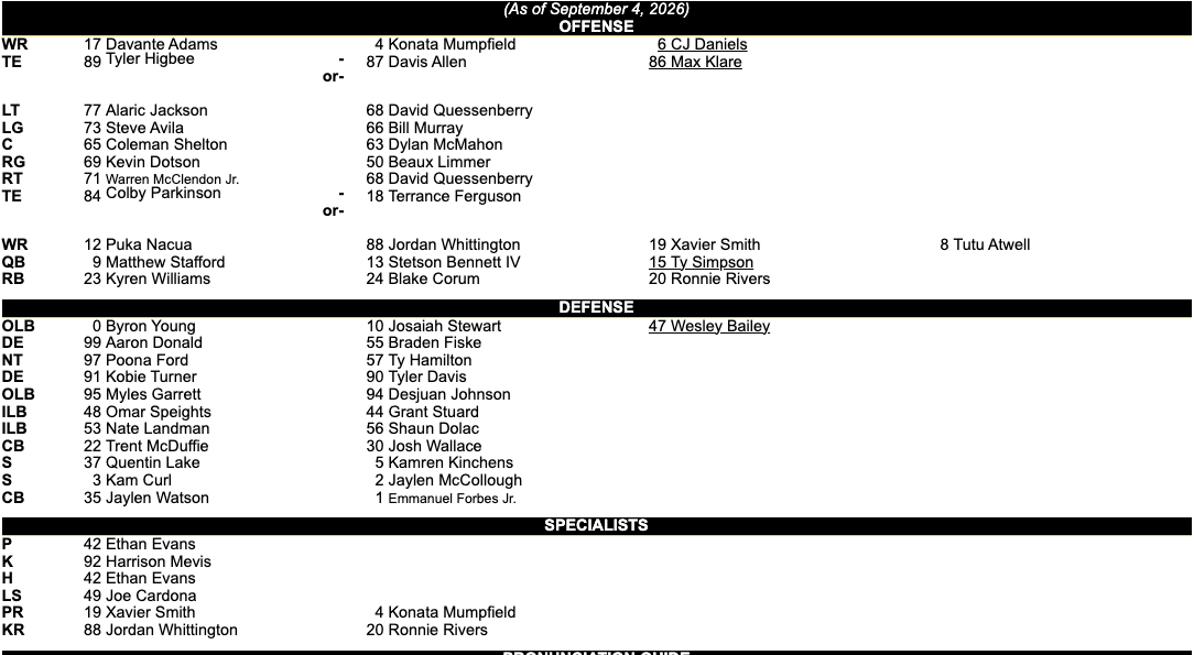 BGMediaOnSI's tweet photo. The Rams' Week 1 Depth Chart vs. the 49ers. 

Ty Simpson remains behind Stetson Bennett. Tight end position remains fluid. Aaron Donald listed as a starter ahead of Braden Fiske. https://t.co/OdY8zYM1mE