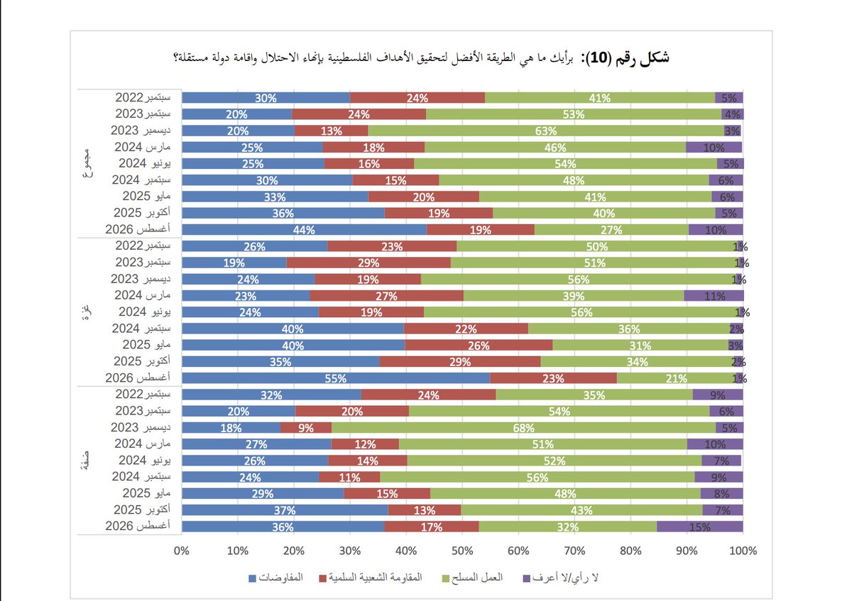 IhabHassane's tweet photo. According to the latest PCPSR poll, just 27% of Palestinians support armed struggle—the lowest level of support recorded in the past four years.

Meanwhile, 44% support negotiations with Israel, while another 19% support nonviolent resistance. https://t.co/mmUGYLdwPe