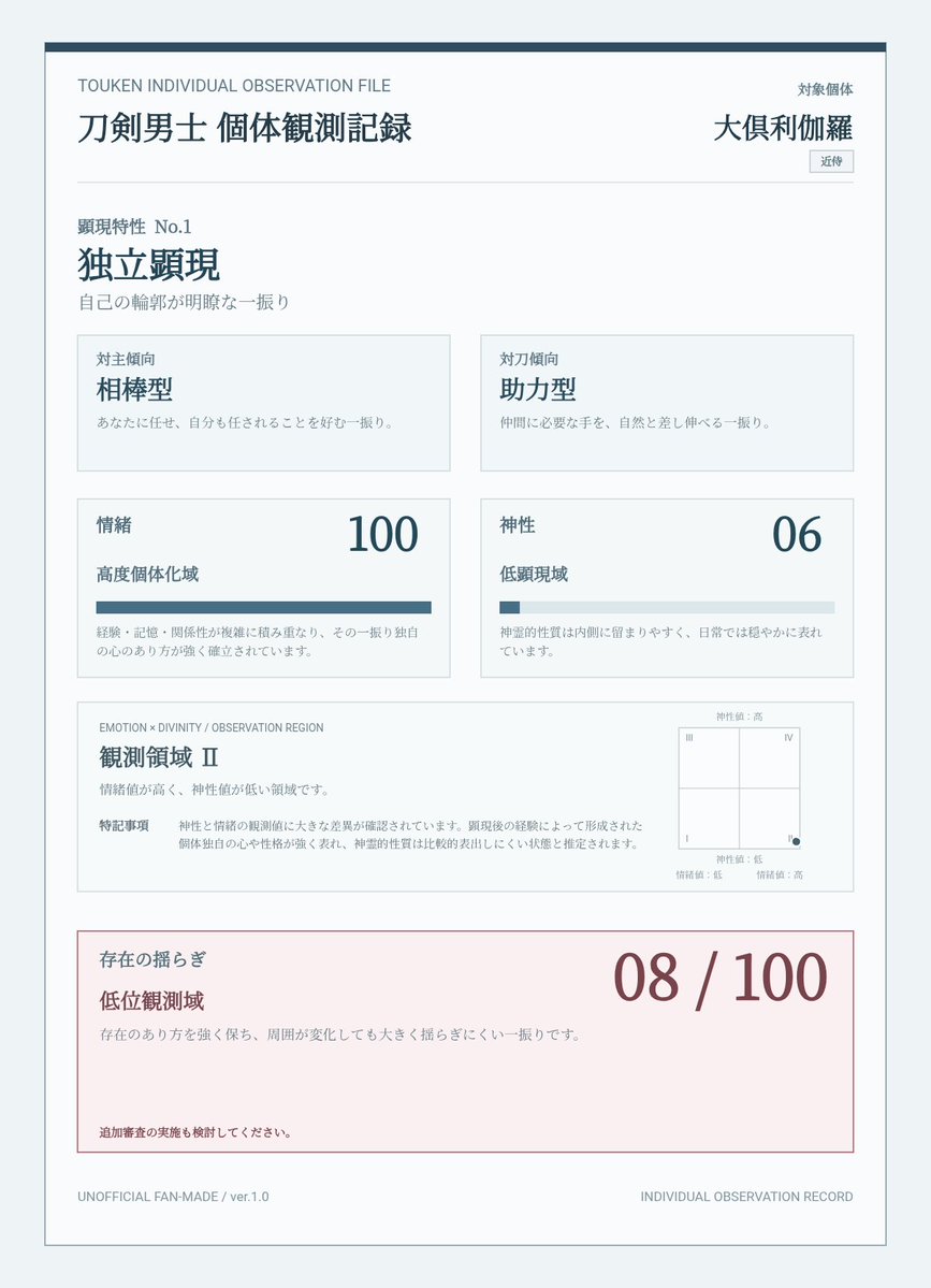 honmaru0908's tweet photo. 【刀剣乱舞・非公式ファンメイド】刀剣男士個体観測を行いました。

対象個体：大倶利伽羅
顕現特性：独立顕現
対主傾向：相棒型
対刀傾向：助力型
情緒：100
神性：6
存在の揺らぎ：8【低位観測域】

やってみた

#非公式刀剣男士個体観測 https://t.co/bT84gTDGpP https://t.co/G4lXVnE8EZ