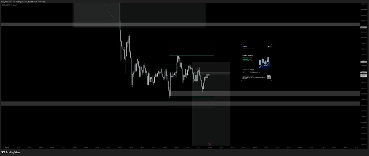 capixbt's tweet photo. • Capi Chronicles #11: Stopped BE on this continuation trade just got hit with some fees. https://t.co/7nrfDjwv6f