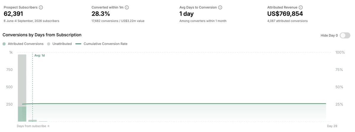EcomVictor's tweet photo. Welcome flow optimization worth testing, especially for impulse-purchase brands 👇

Add an extra email 2-4 hours after welcome email #1, and before welcome email #2.

We know from data across a ton of brands that most new email subscribers who convert, convert FAST.

The first 24 hours is usually where you see the biggest spike in orders.

But most brands only send one welcome email during that entire high-intent window.

So instead of waiting until the next day for welcome email #2, test adding a "1.5" email a few hours after the first one, while intent is still high 👌