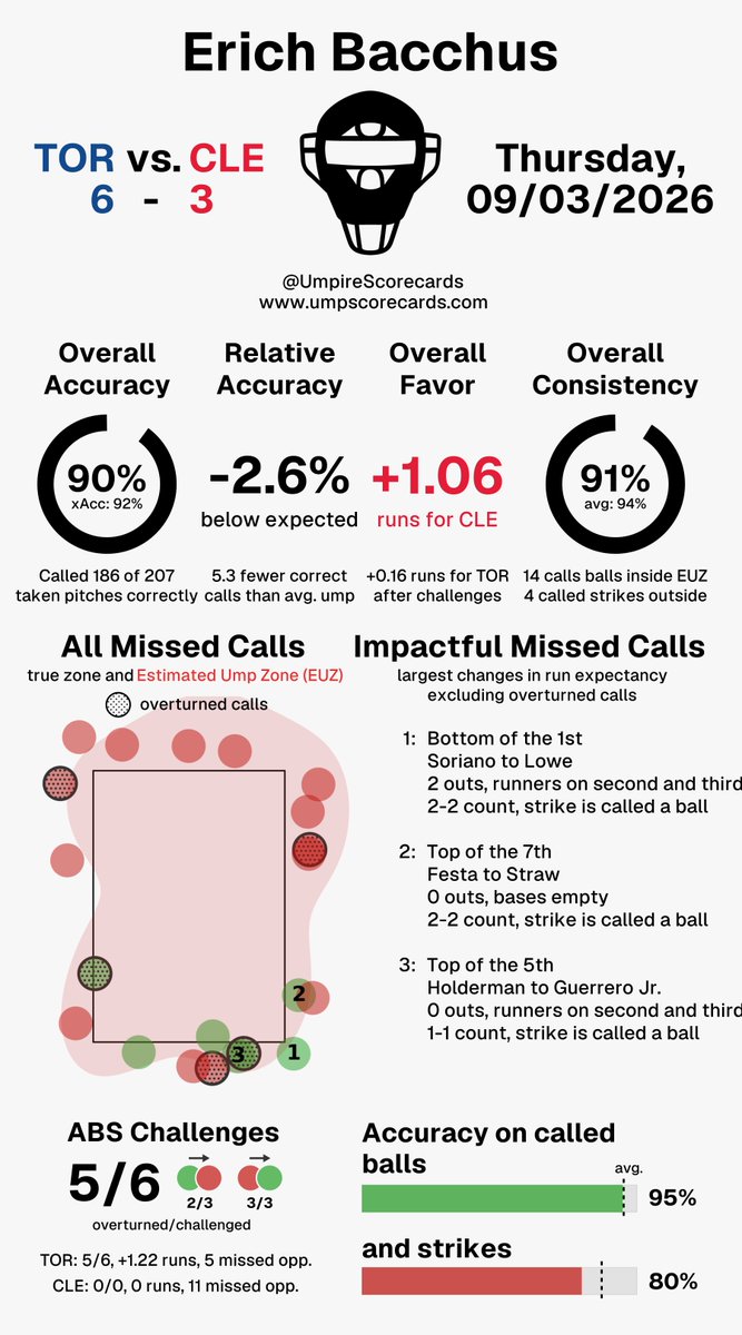 UmpScorecards's tweet photo. Umpire: Erich Bacchus
Final: Blue Jays 6, Guardians 3
#BlueJays50 // #GuardsBall
#TORvsCLE // #CLEvsTOR
More stats for this ump 👇
https://t.co/69jWJNkZdX https://t.co/L1X5MKtu17